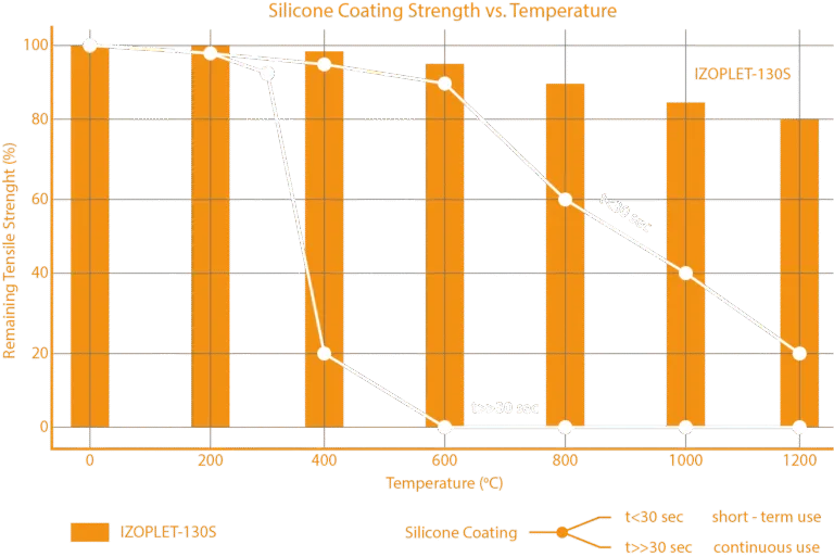 Silicone Under Heat