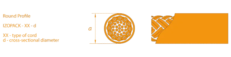 IZOPACK-50S Round Code Structure